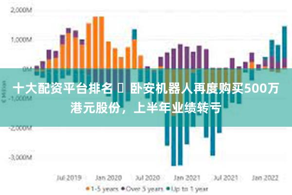 十大配资平台排名 卧安机器人再度购买500万港元股份,上半年业绩转亏